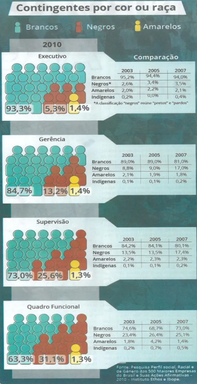 Contingentes por cor ou raça